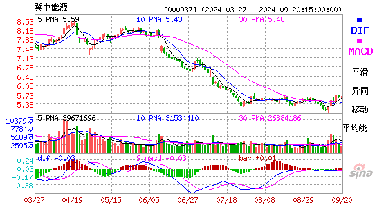 000937冀中能源MACD