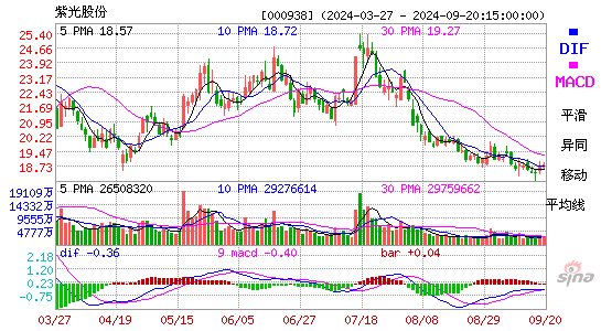 000938紫光股份MACD