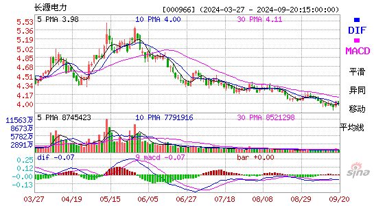 000966长源电力MACD