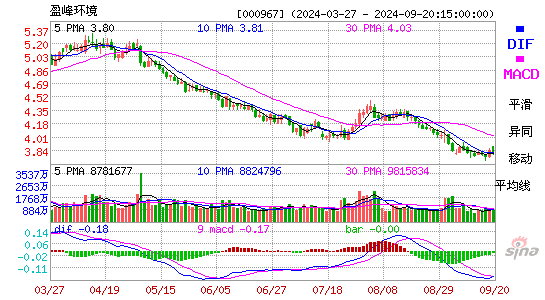 000967盈峰环境MACD