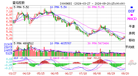 000968蓝焰控股MACD