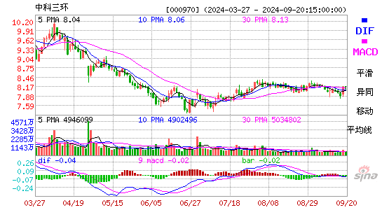 000970中科三环MACD