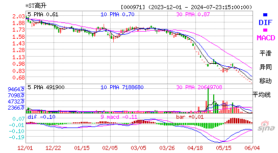 000971ST高升MACD