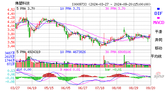 000973佛塑科技MACD