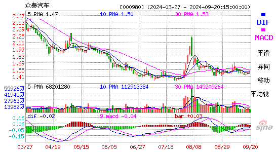 000980众泰汽车MACD