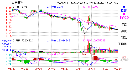 000981银亿股份MACD