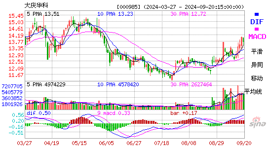 000985大庆华科MACD