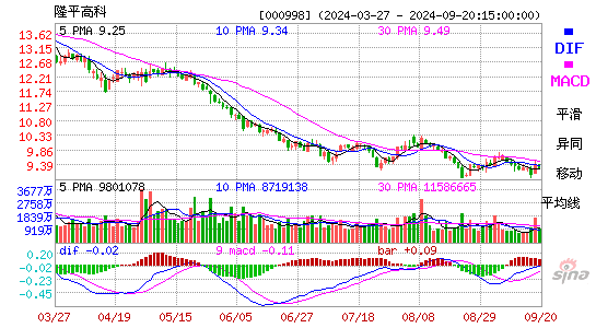 000998隆平高科MACD