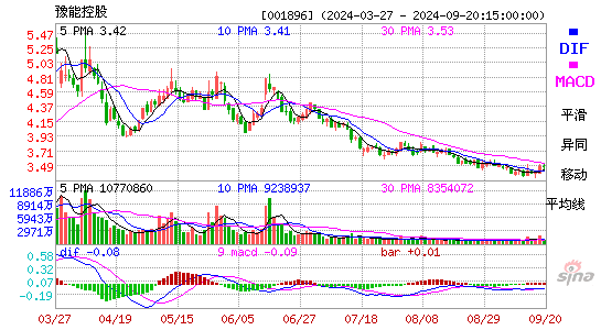 001896豫能控股MACD