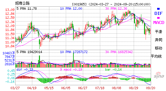 001965招商公路MACD