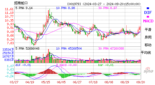001979招商蛇口MACD
