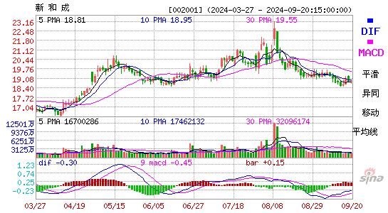 002001新和成MACD