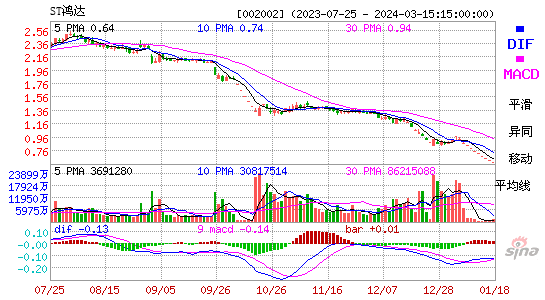 002002鸿达兴业MACD