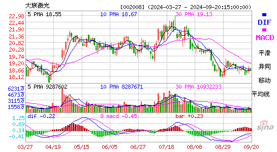 002008大族激光MACD