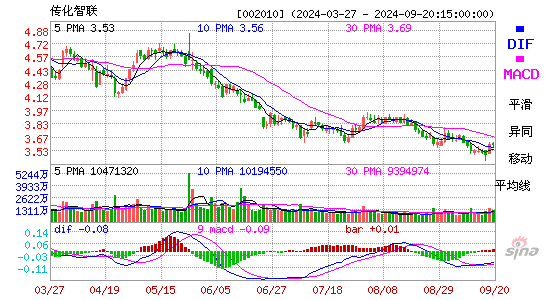 002010传化智联MACD