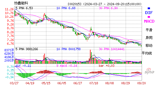 002015协鑫能科MACD