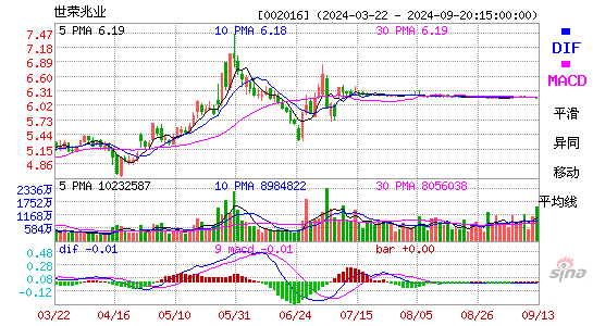 002016世荣兆业MACD