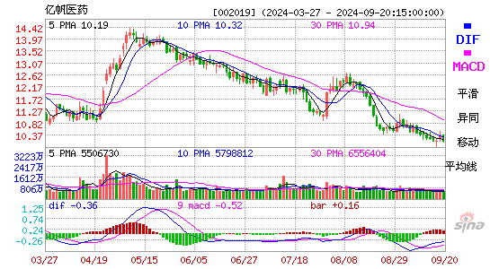 002019亿帆医药MACD