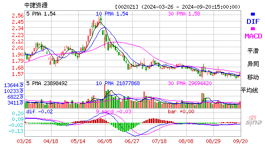 002021*ST中捷MACD