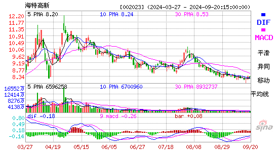 002023海特高新MACD