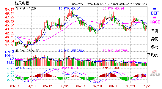 002025航天电器MACD