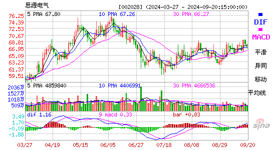 002028思源电气MACD