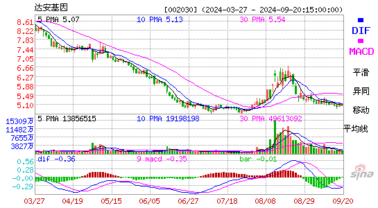 002030达安基因MACD