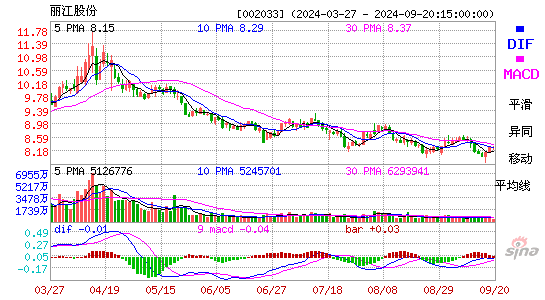 002033丽江股份MACD