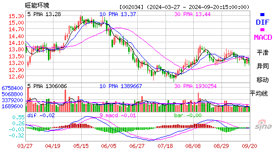 002034旺能环境MACD