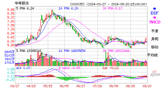 002035华帝股份MACD