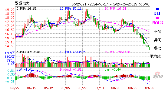 002039黔源电力MACD