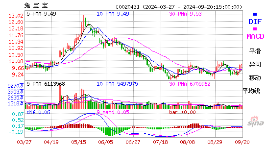 002043兔宝宝MACD