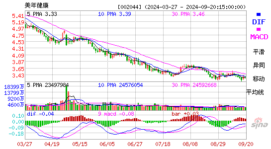 002044美年健康MACD