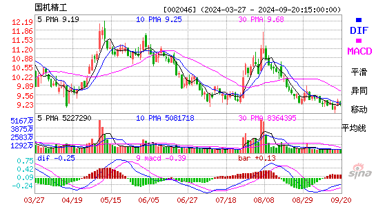 002046国机精工MACD