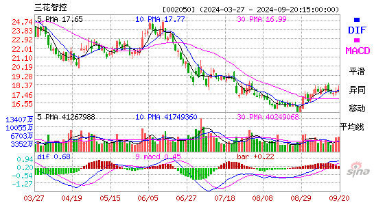 002050三花智控MACD