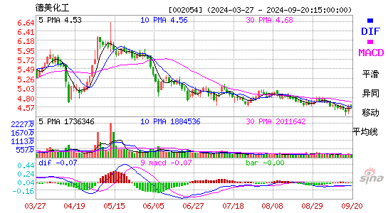 002054德美化工MACD