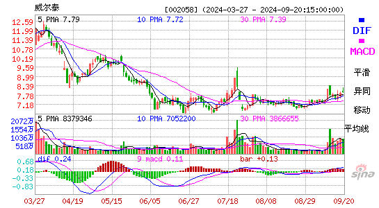 002058威尔泰MACD