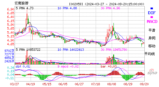 002059云南旅游MACD