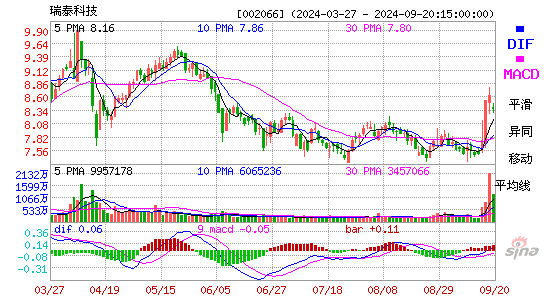 002066瑞泰科技MACD