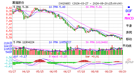 002068黑猫股份MACD