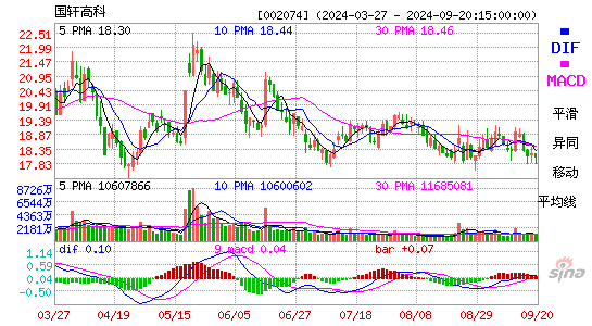 002074国轩高科MACD