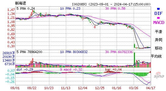 002089*ST新海MACD