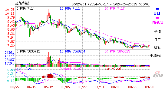 002090金智科技MACD