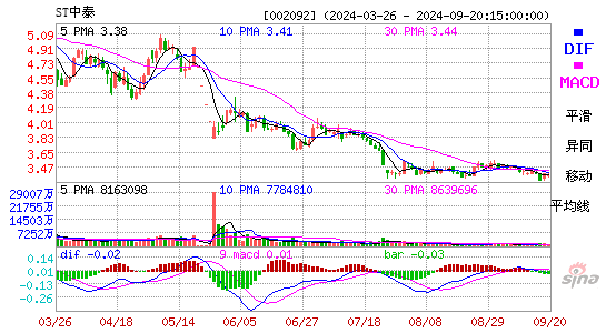 002092中泰化学MACD