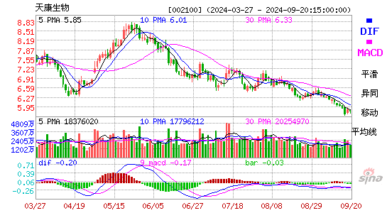 002100天康生物MACD