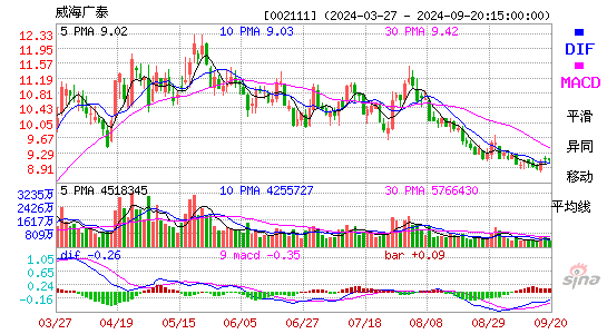 002111威海广泰MACD