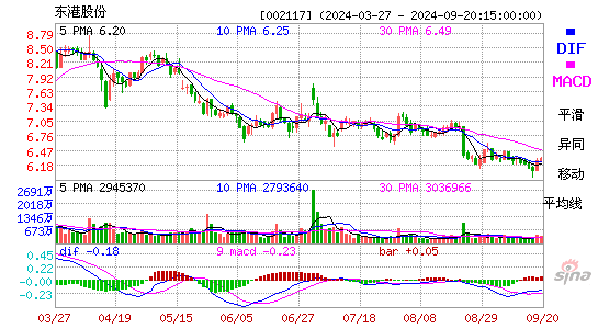 002117东港股份MACD