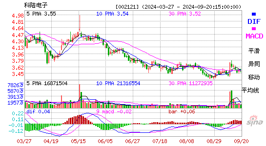 002121科陆电子MACD