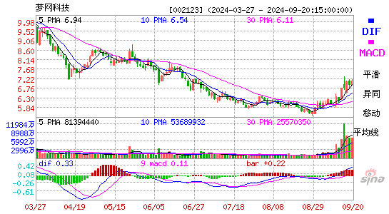 002123梦网科技MACD