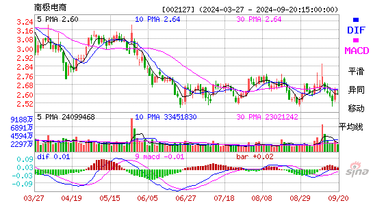 002127南极电商MACD